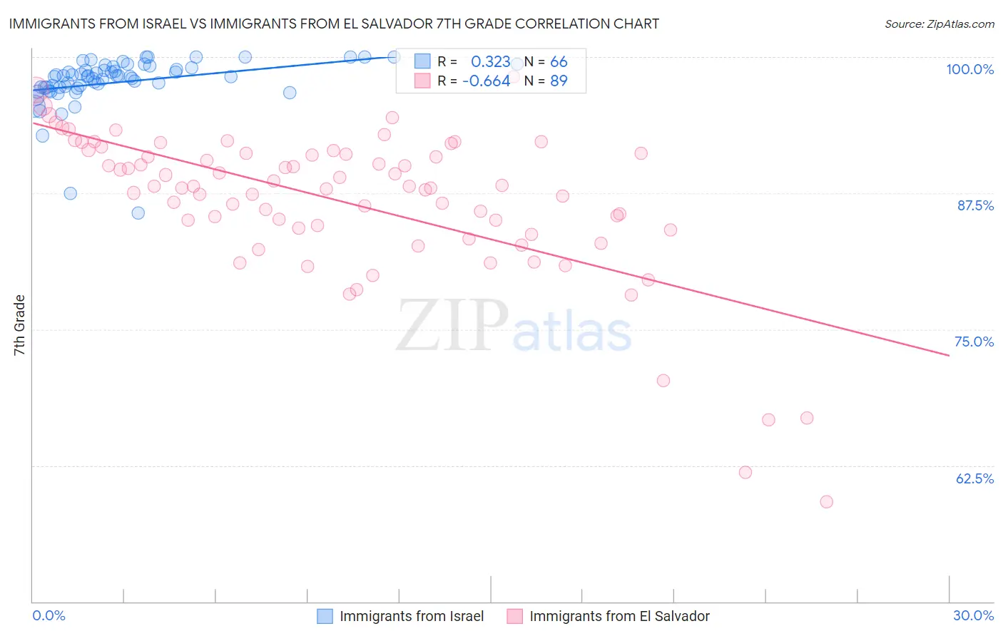 Immigrants from Israel vs Immigrants from El Salvador 7th Grade