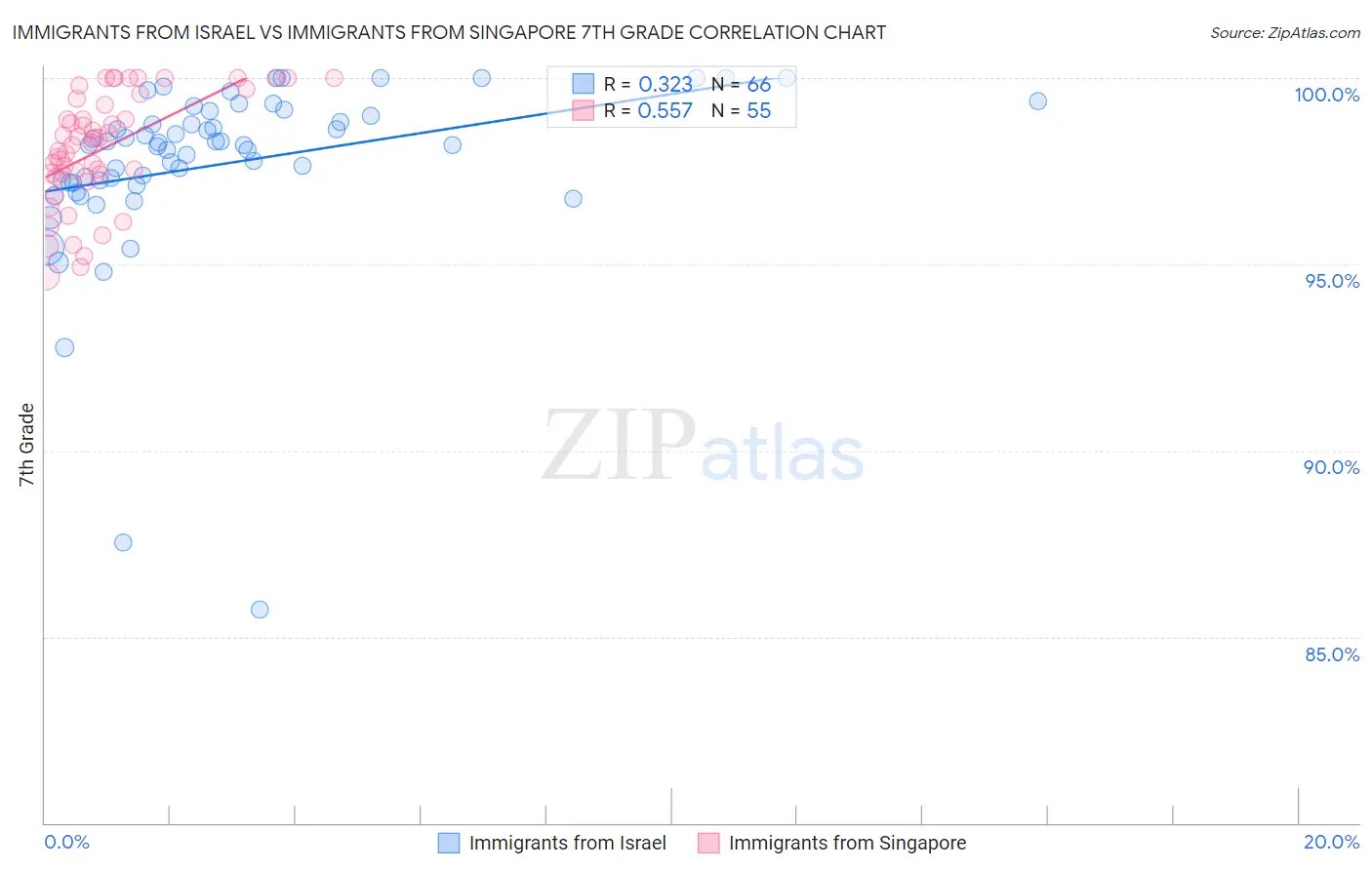 Immigrants from Israel vs Immigrants from Singapore 7th Grade