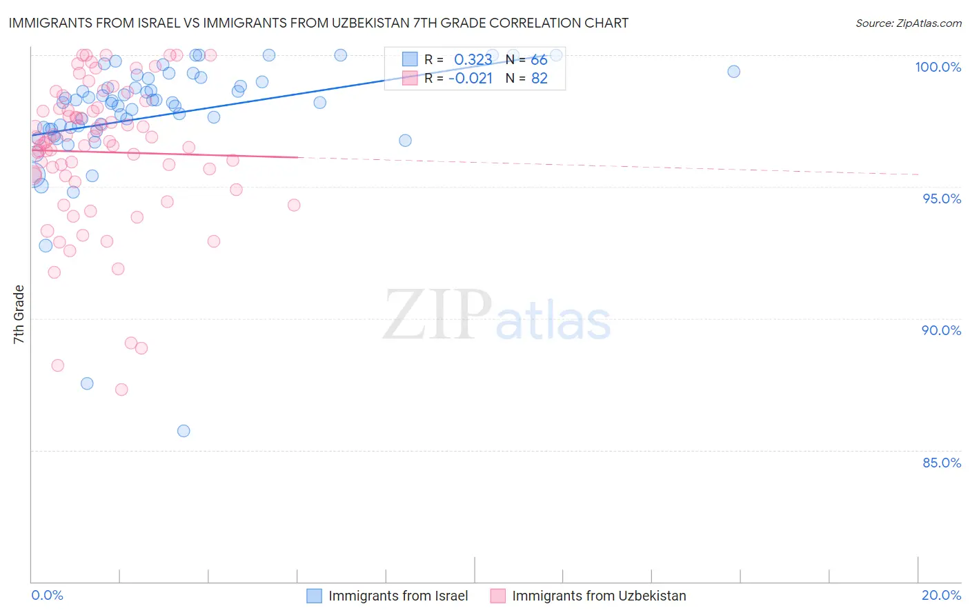 Immigrants from Israel vs Immigrants from Uzbekistan 7th Grade