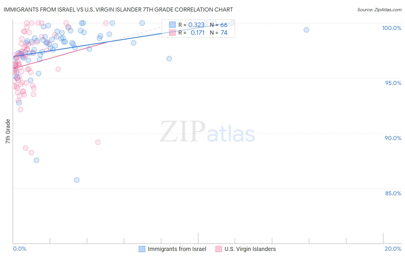 Immigrants from Israel vs U.S. Virgin Islander 7th Grade