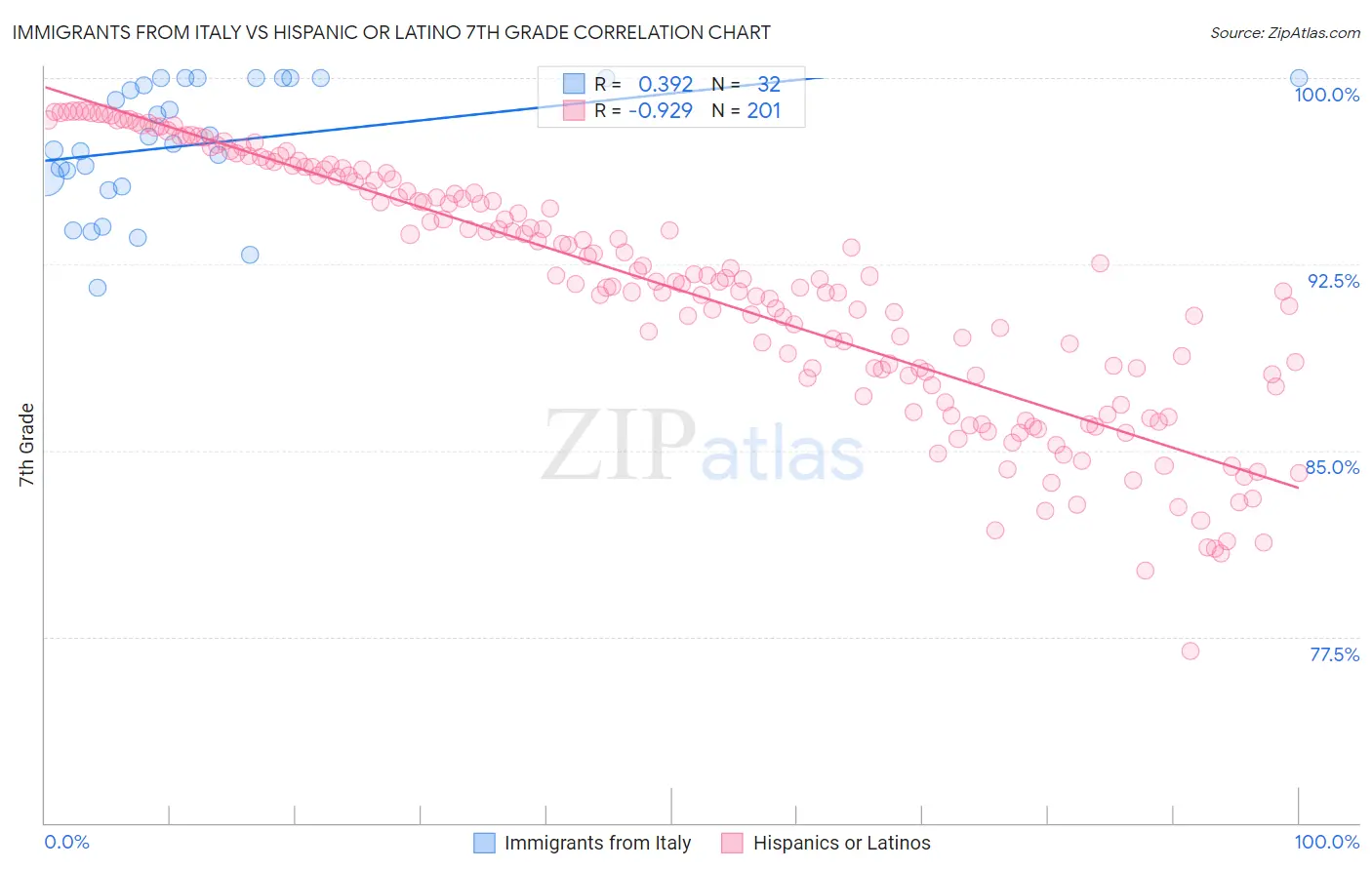 Immigrants from Italy vs Hispanic or Latino 7th Grade