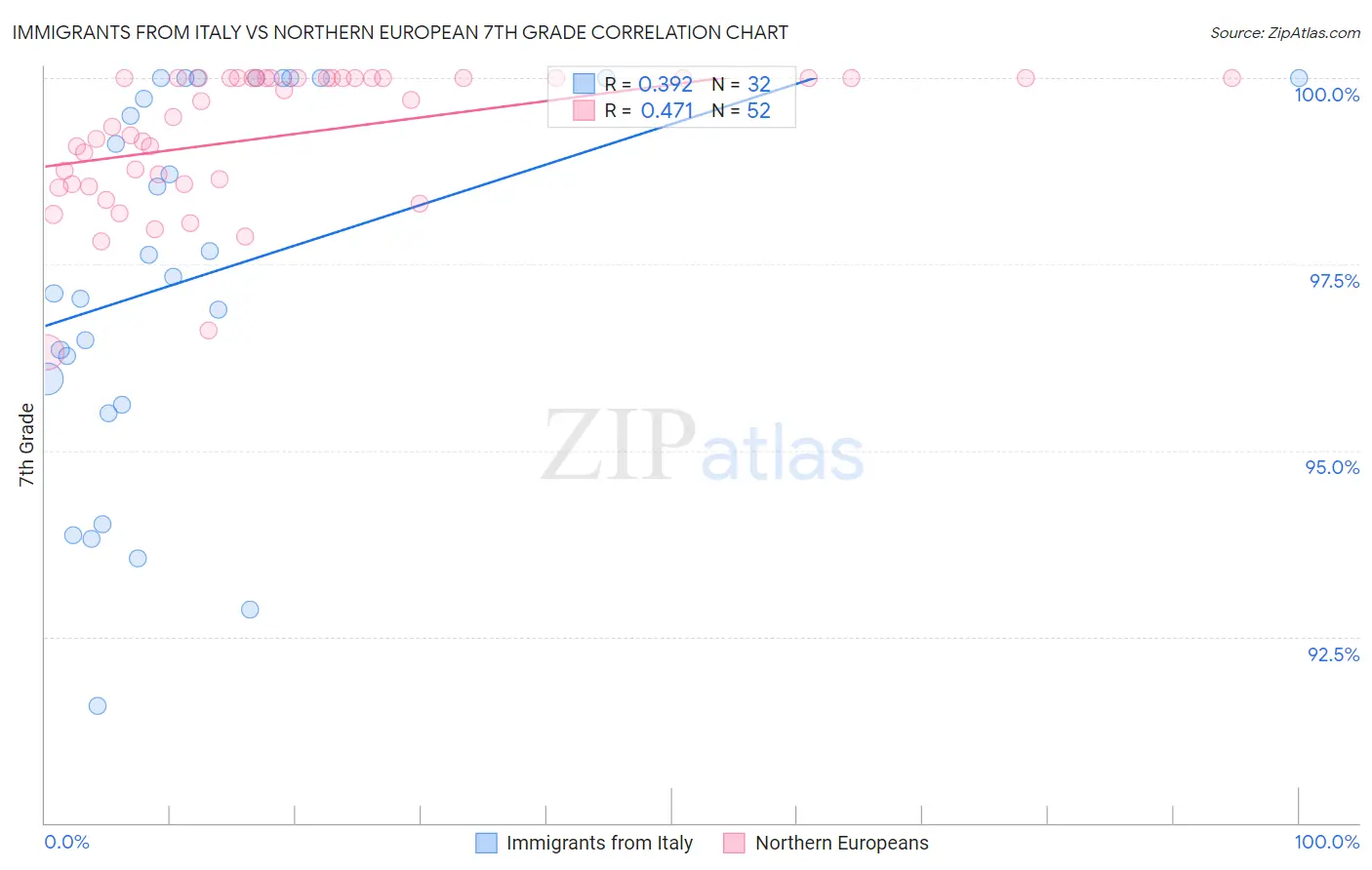 Immigrants from Italy vs Northern European 7th Grade