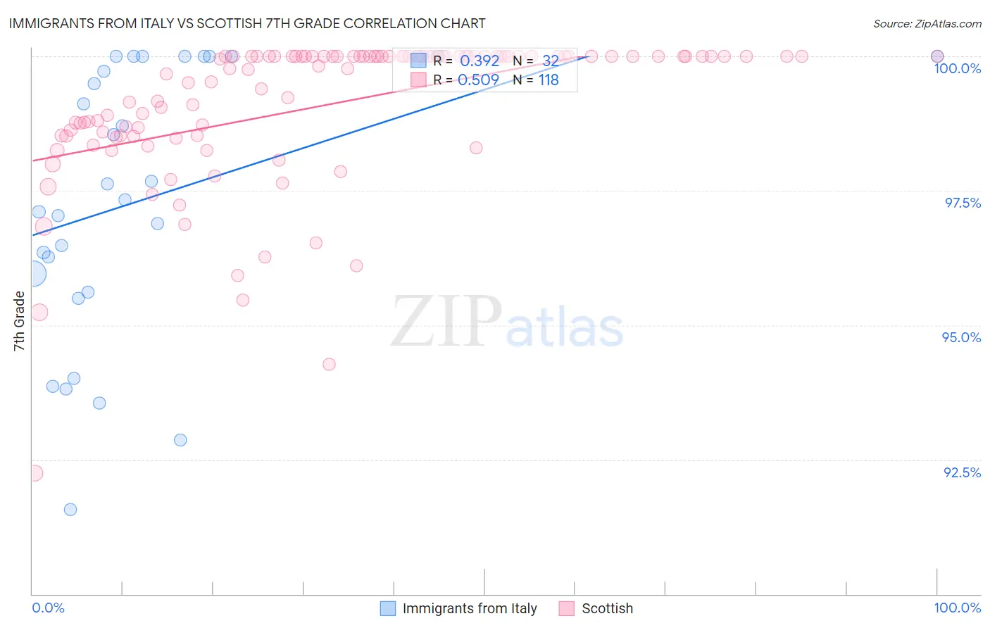 Immigrants from Italy vs Scottish 7th Grade