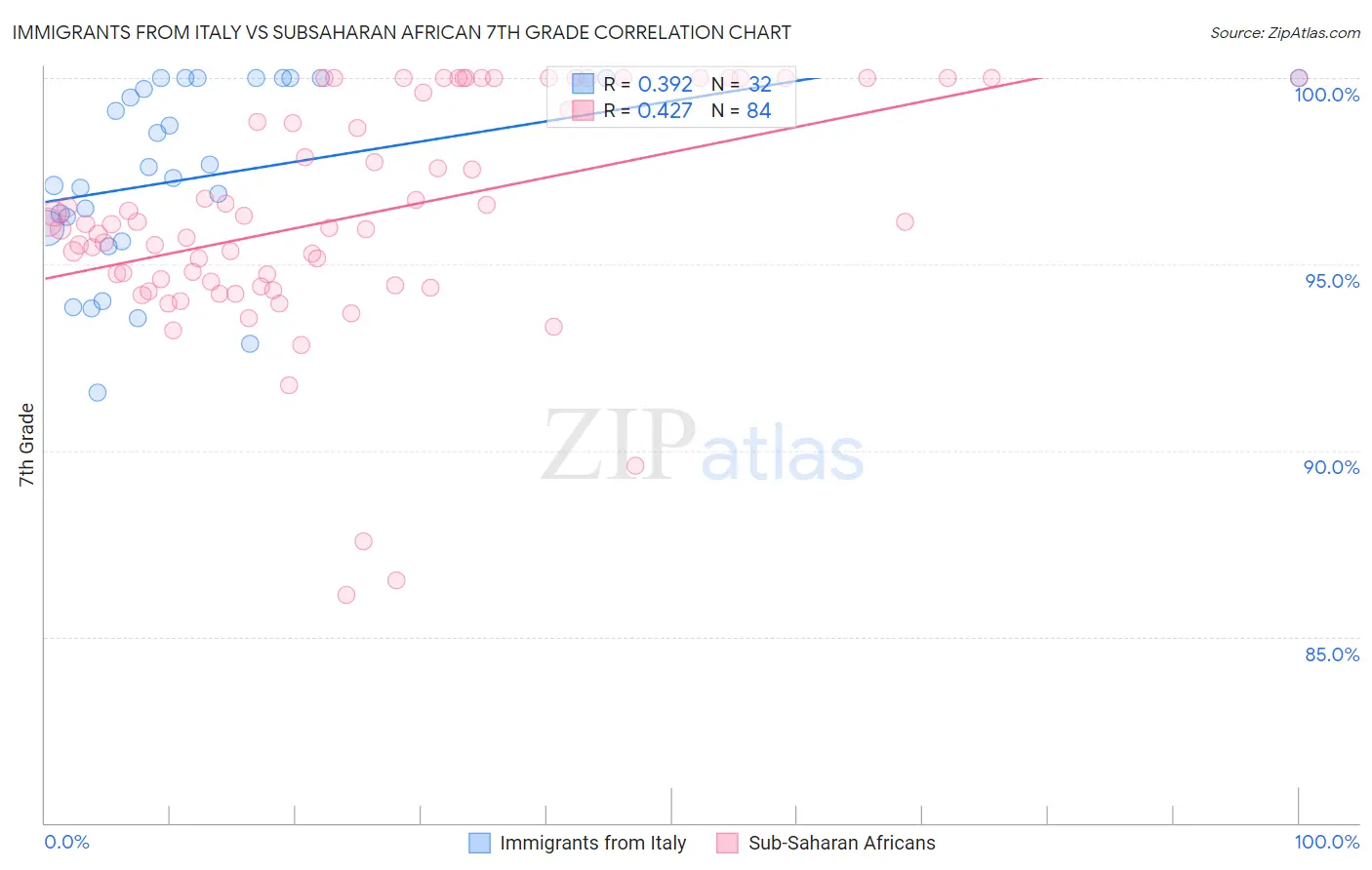 Immigrants from Italy vs Subsaharan African 7th Grade