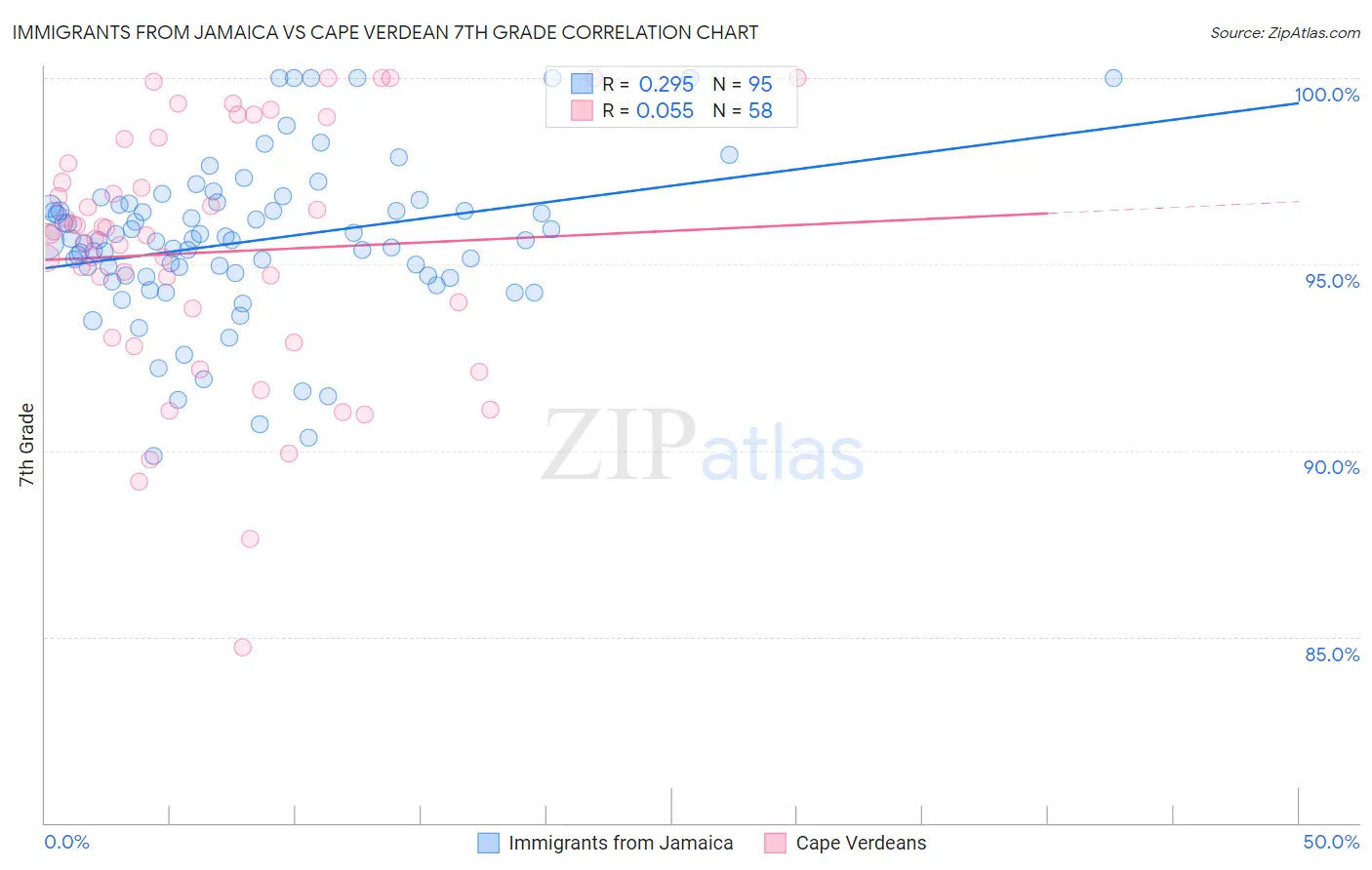 Immigrants from Jamaica vs Cape Verdean 7th Grade