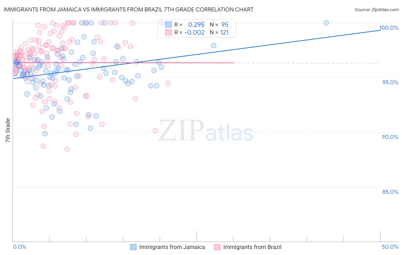 Immigrants from Jamaica vs Immigrants from Brazil 7th Grade