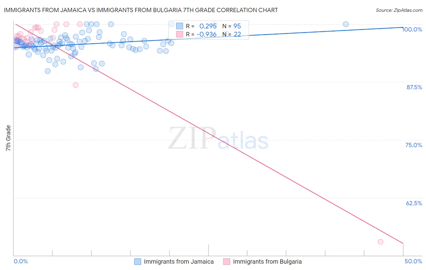 Immigrants from Jamaica vs Immigrants from Bulgaria 7th Grade