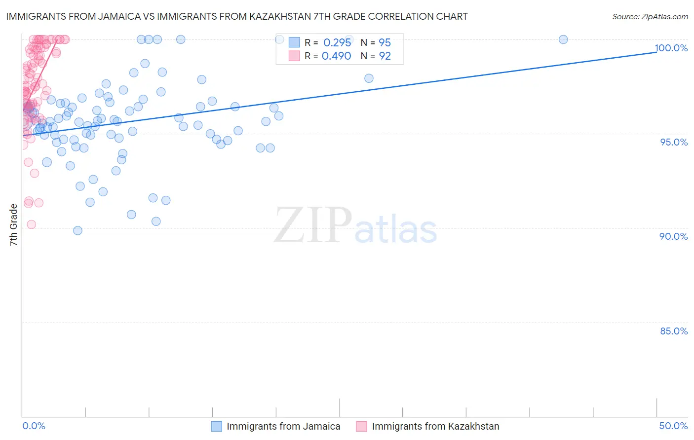 Immigrants from Jamaica vs Immigrants from Kazakhstan 7th Grade