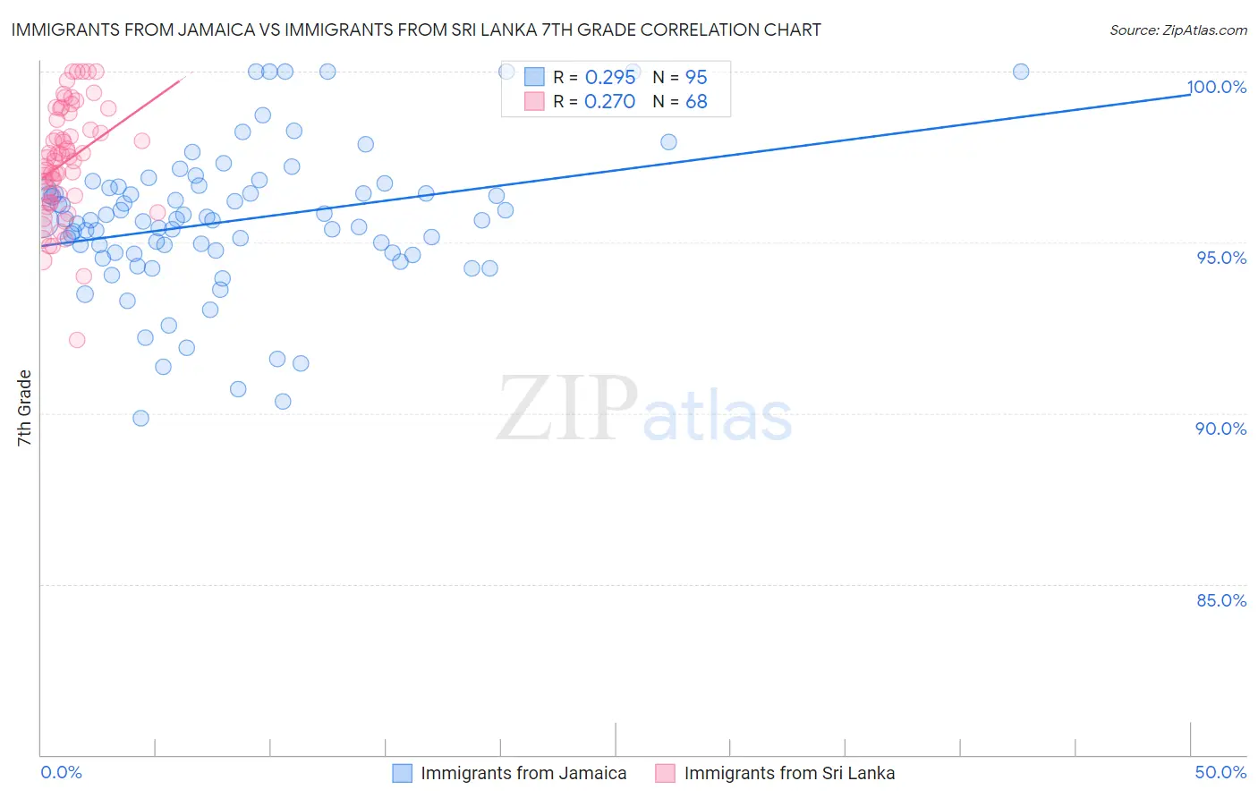 Immigrants from Jamaica vs Immigrants from Sri Lanka 7th Grade