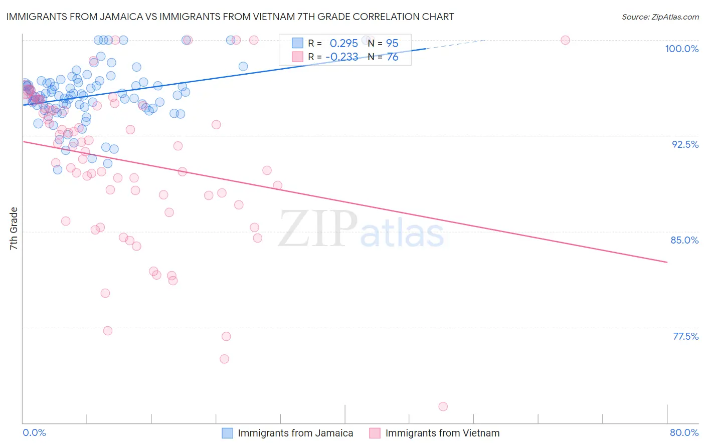 Immigrants from Jamaica vs Immigrants from Vietnam 7th Grade