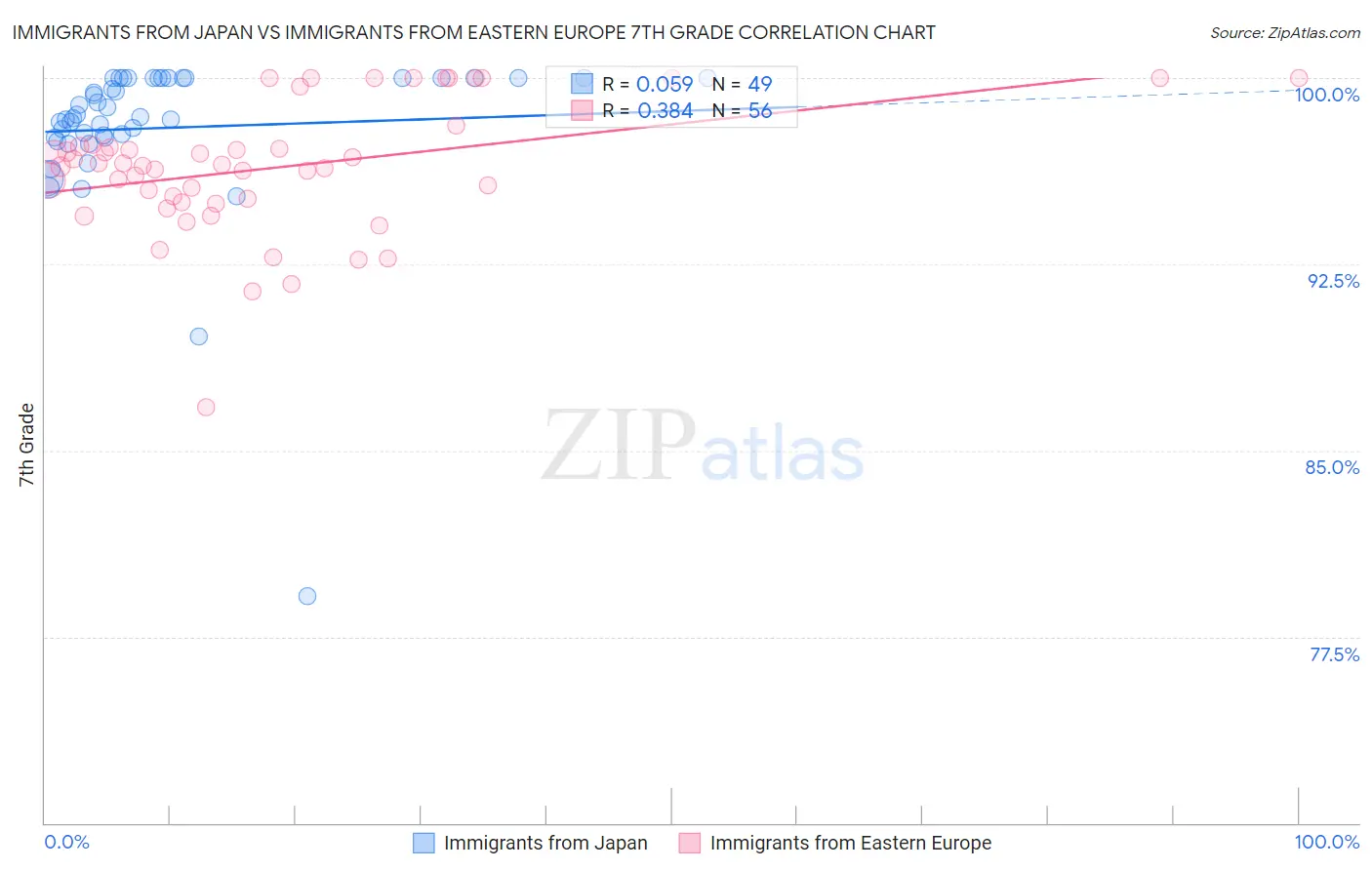 Immigrants from Japan vs Immigrants from Eastern Europe 7th Grade