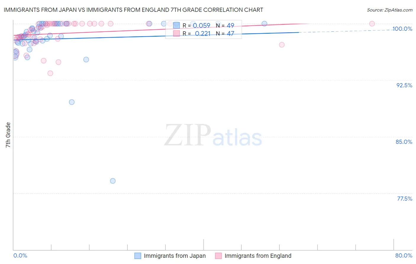 Immigrants from Japan vs Immigrants from England 7th Grade