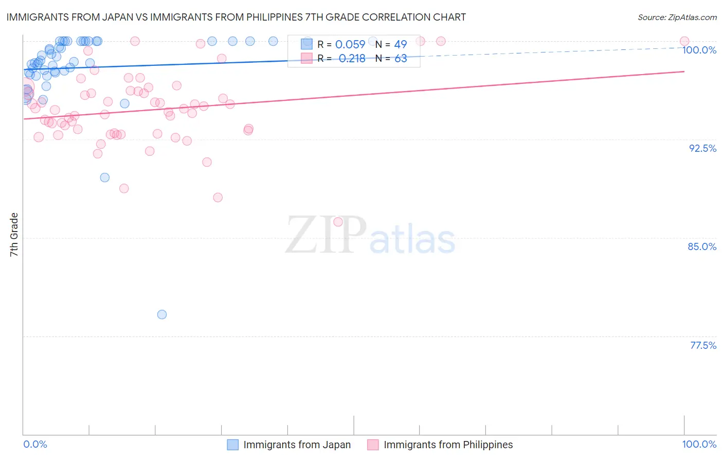 Immigrants from Japan vs Immigrants from Philippines 7th Grade