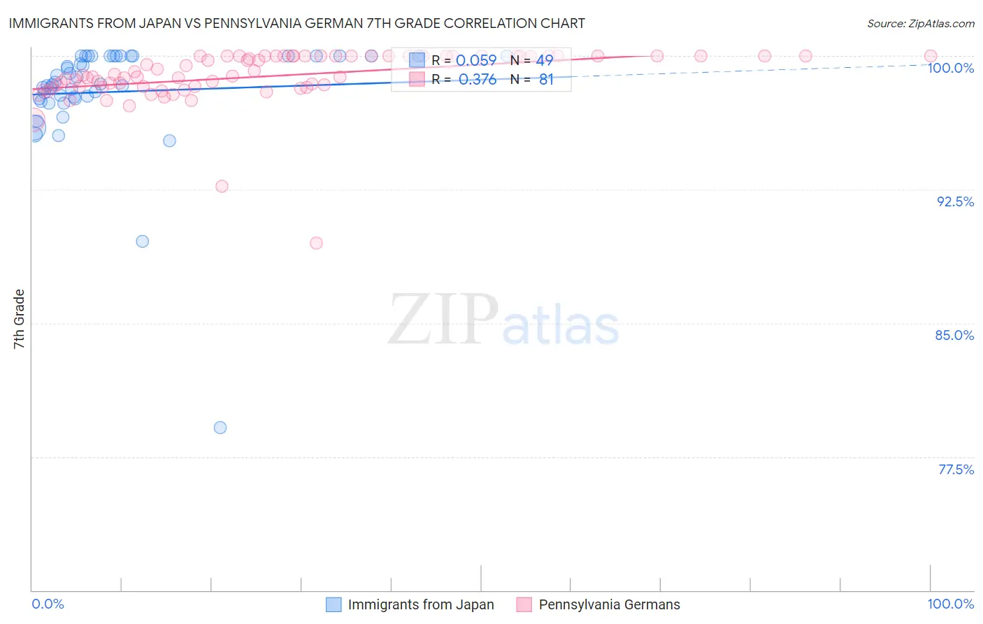 Immigrants from Japan vs Pennsylvania German 7th Grade