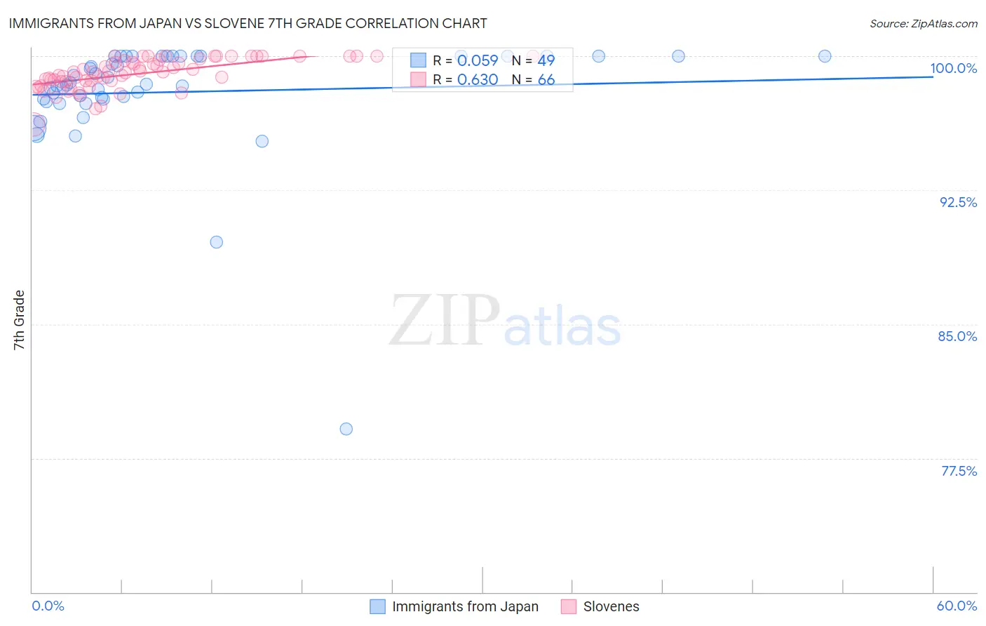 Immigrants from Japan vs Slovene 7th Grade