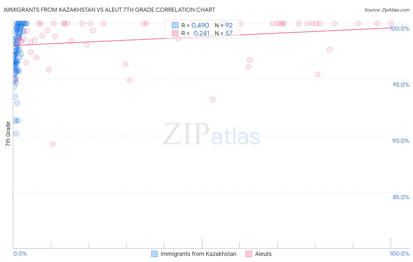 Immigrants from Kazakhstan vs Aleut 7th Grade