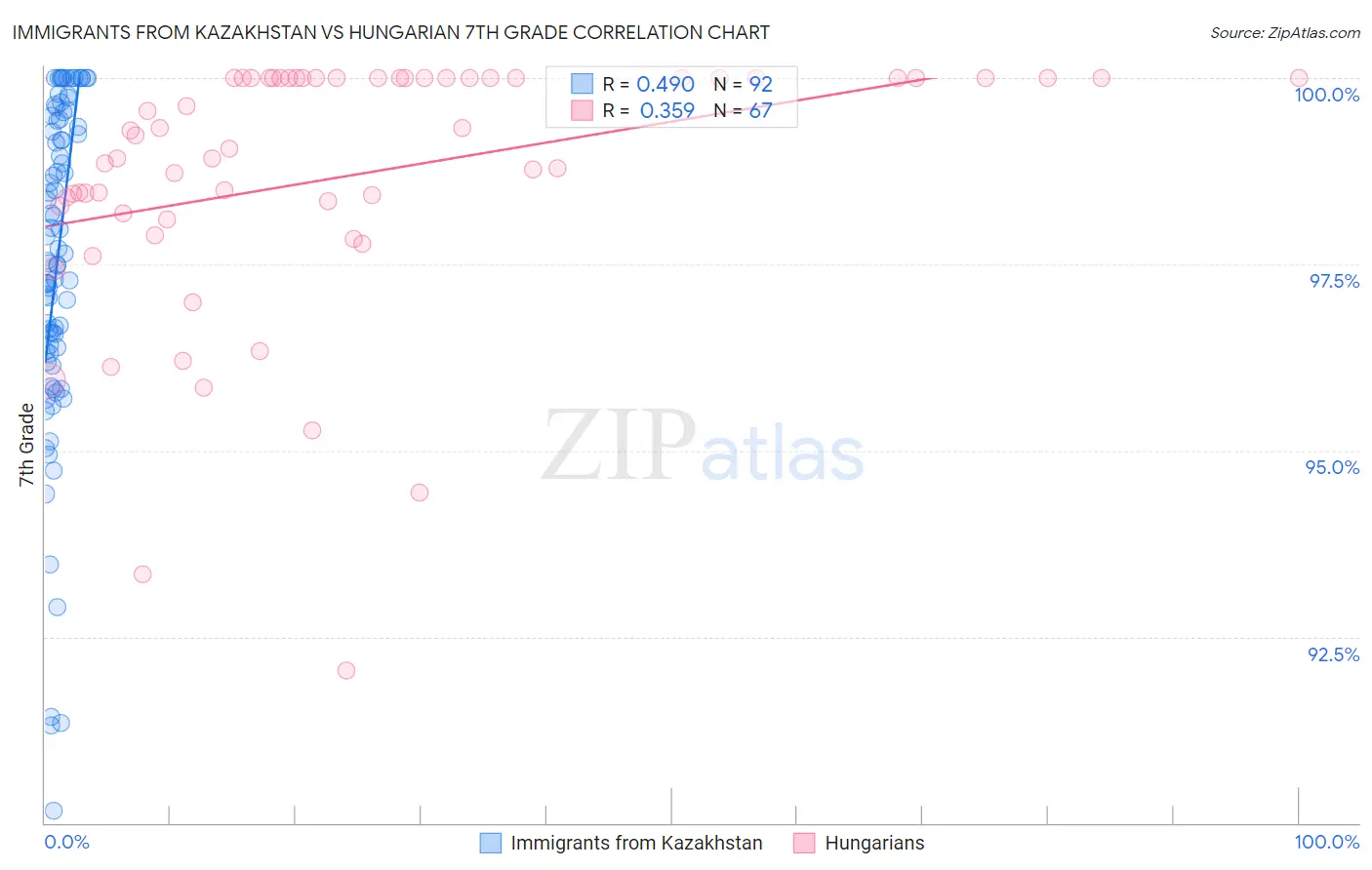 Immigrants from Kazakhstan vs Hungarian 7th Grade