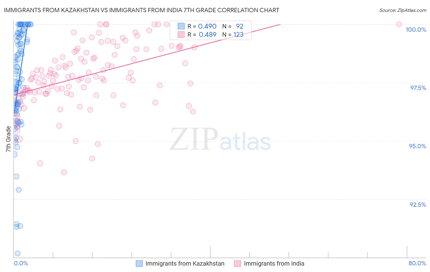 Immigrants from Kazakhstan vs Immigrants from India 7th Grade