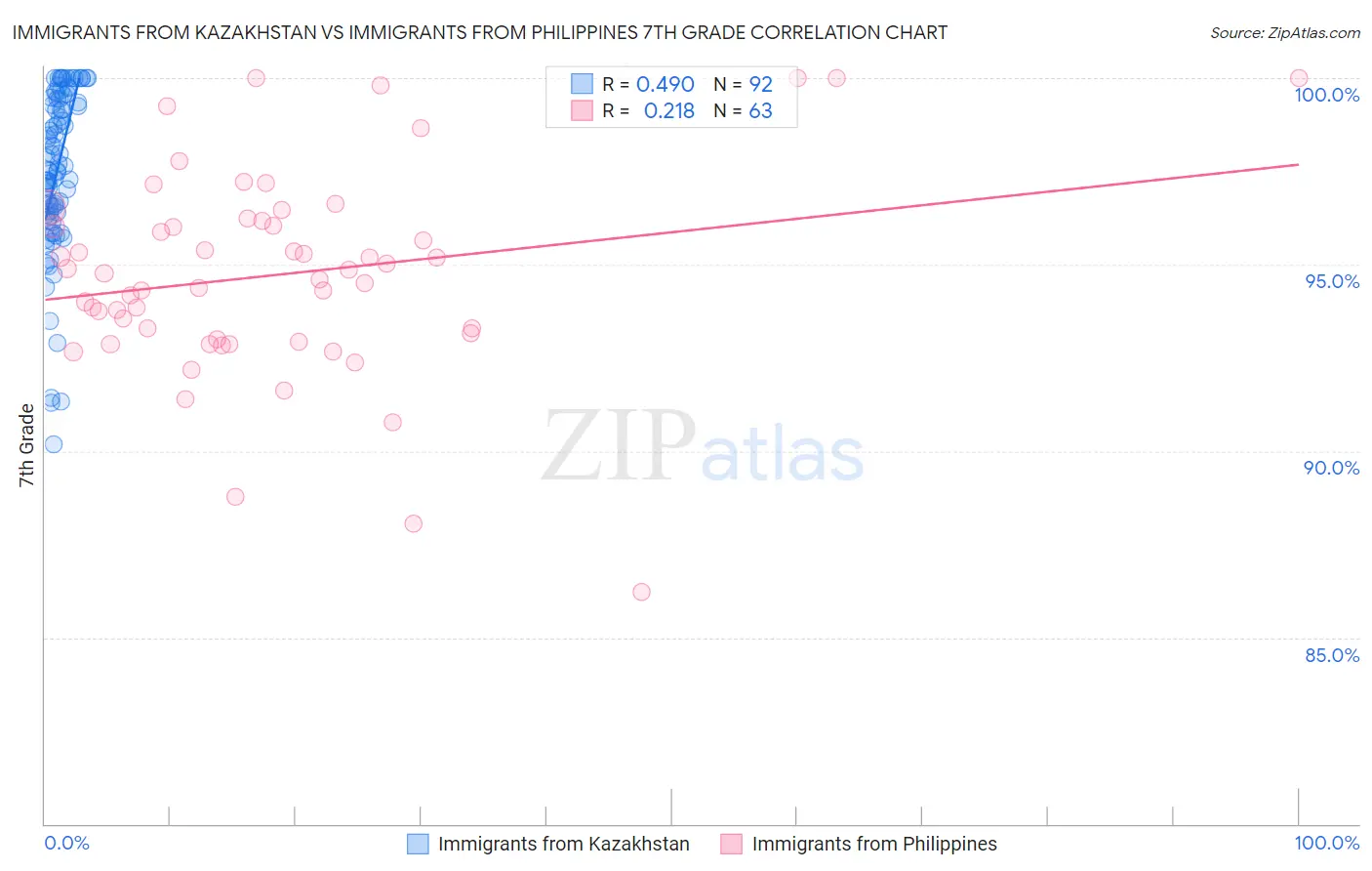 Immigrants from Kazakhstan vs Immigrants from Philippines 7th Grade