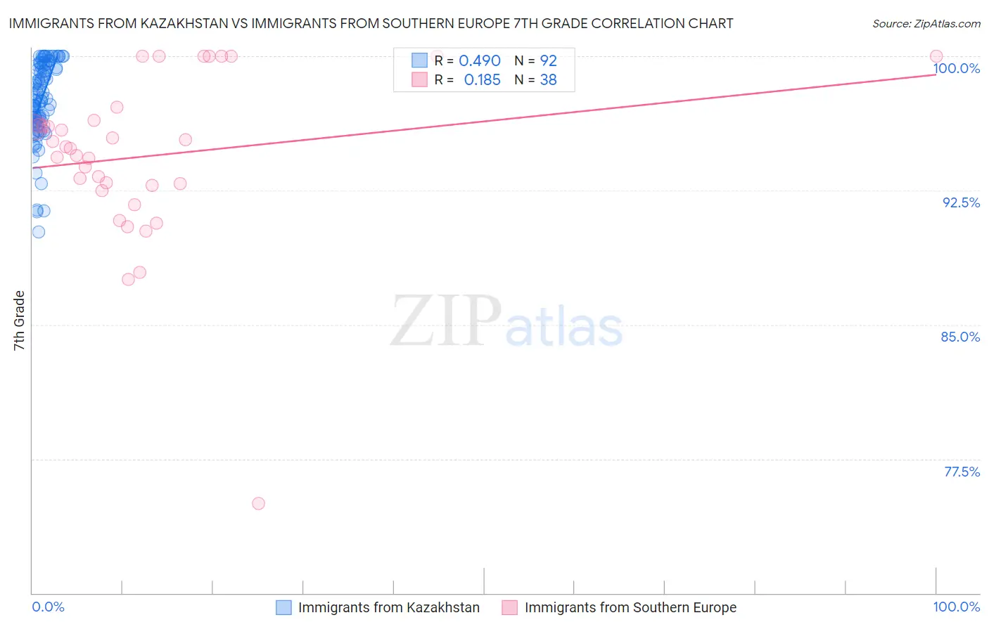 Immigrants from Kazakhstan vs Immigrants from Southern Europe 7th Grade