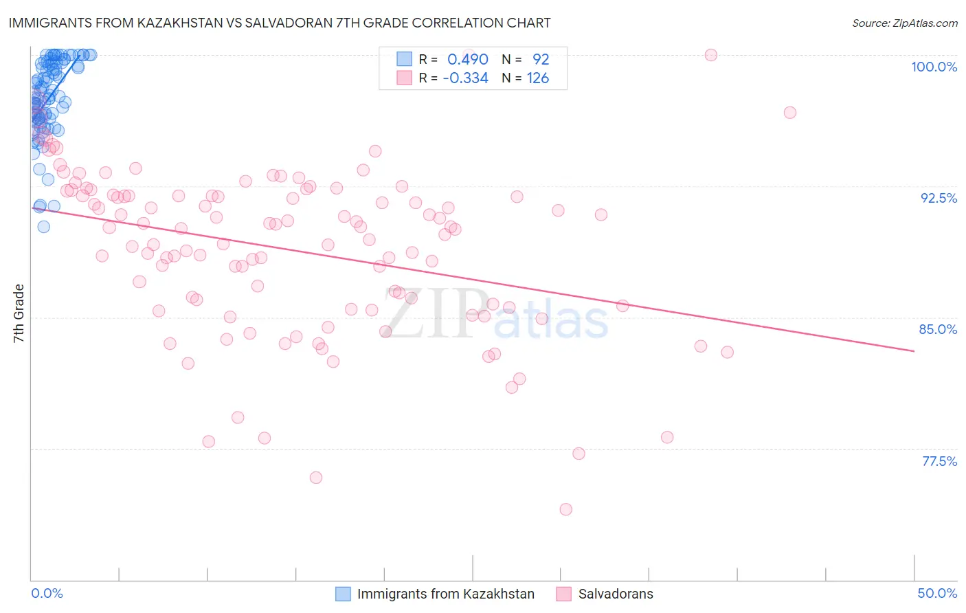 Immigrants from Kazakhstan vs Salvadoran 7th Grade