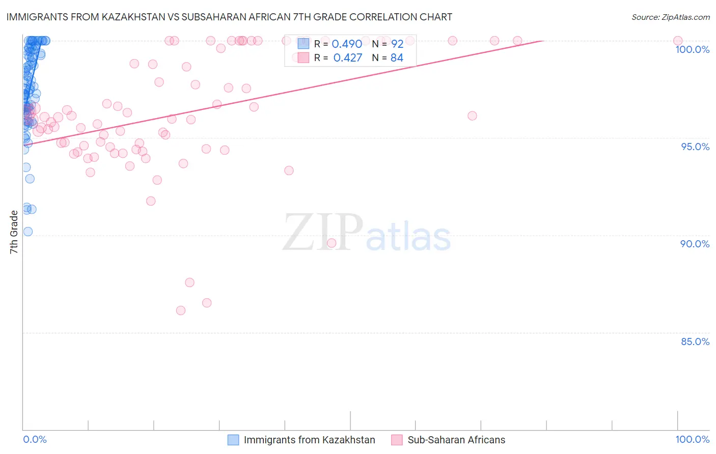 Immigrants from Kazakhstan vs Subsaharan African 7th Grade