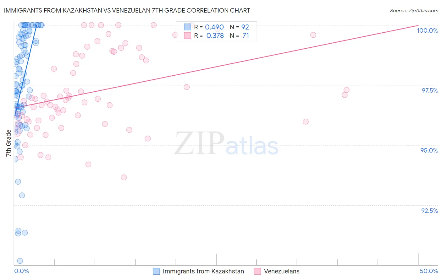 Immigrants from Kazakhstan vs Venezuelan 7th Grade