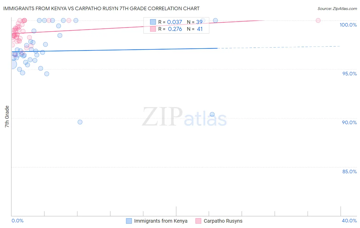 Immigrants from Kenya vs Carpatho Rusyn 7th Grade