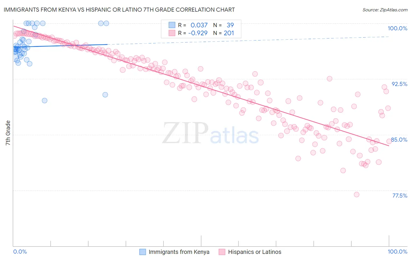 Immigrants from Kenya vs Hispanic or Latino 7th Grade