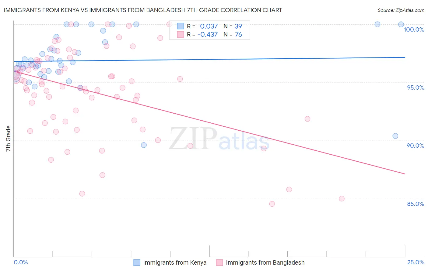 Immigrants from Kenya vs Immigrants from Bangladesh 7th Grade