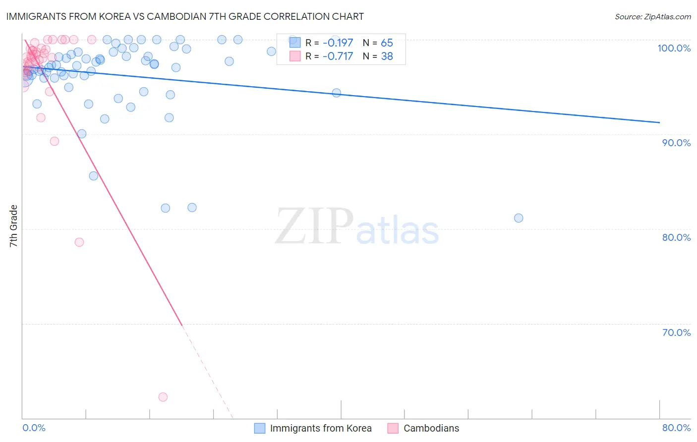 Immigrants from Korea vs Cambodian 7th Grade