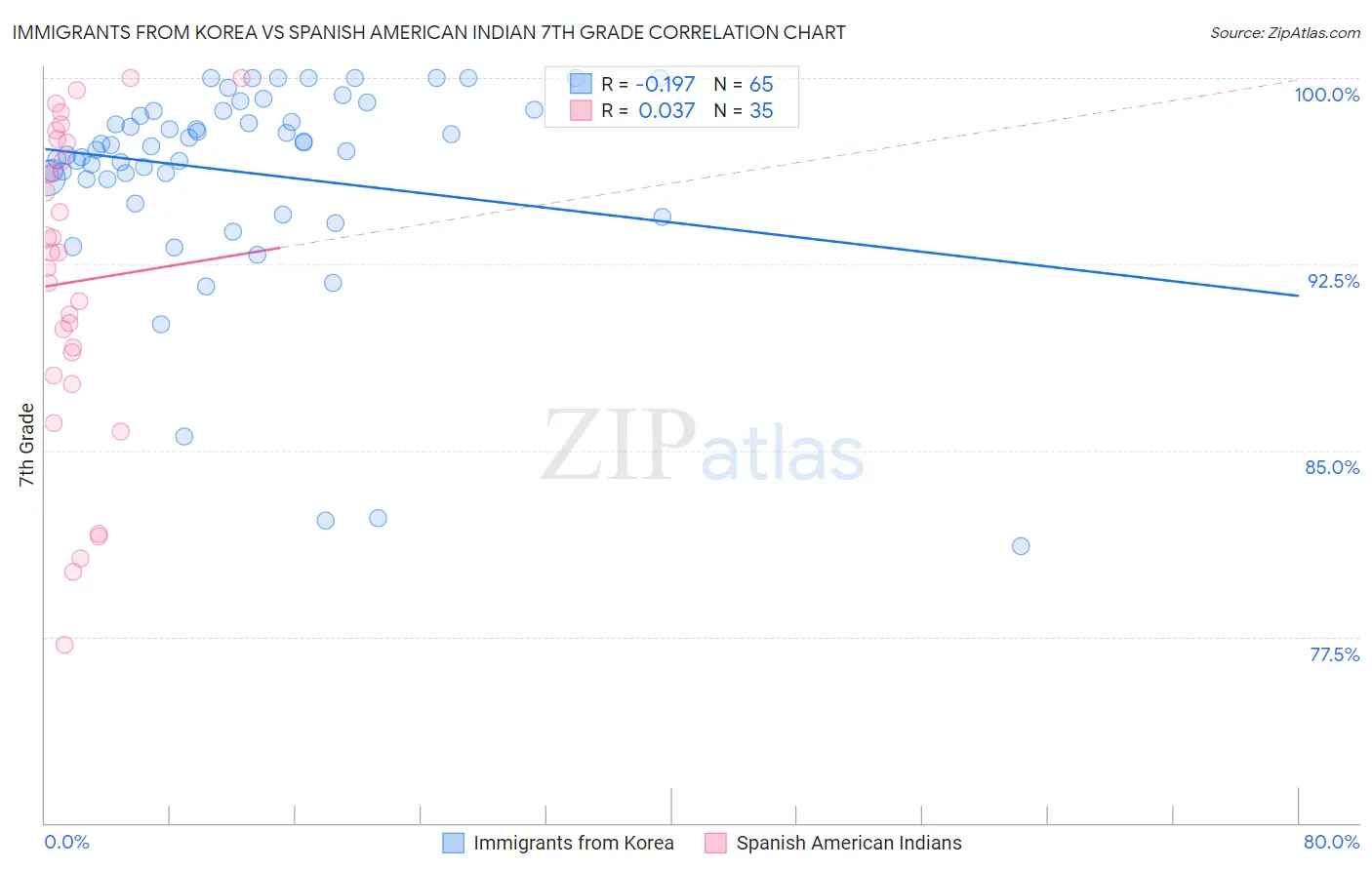 Immigrants from Korea vs Spanish American Indian 7th Grade