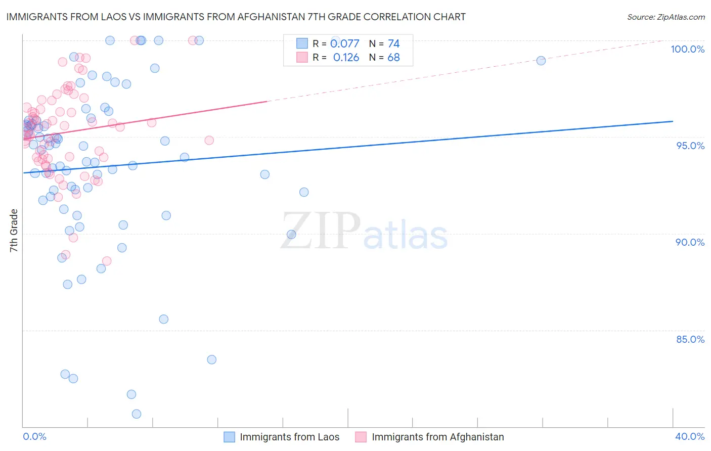 Immigrants from Laos vs Immigrants from Afghanistan 7th Grade