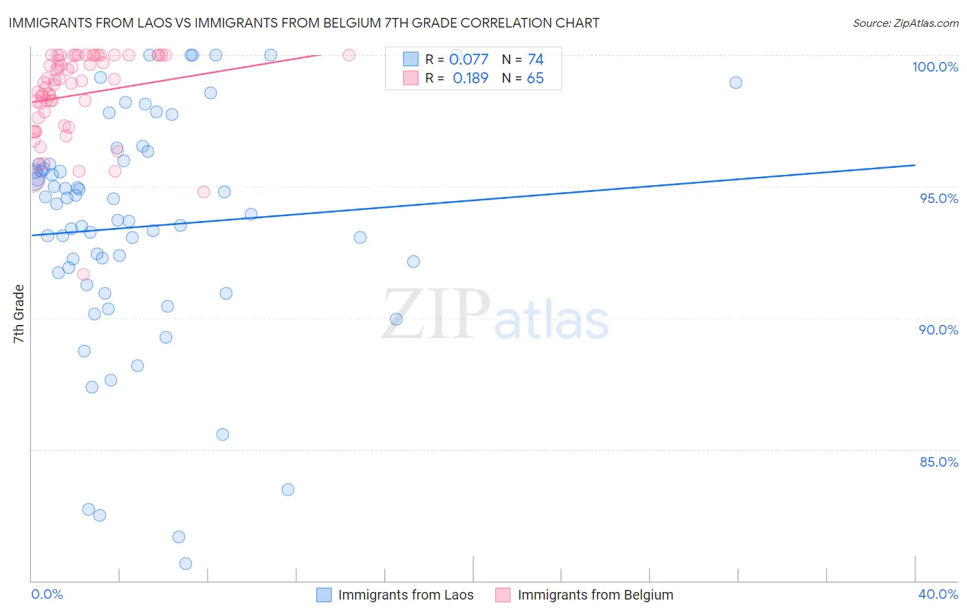 Immigrants from Laos vs Immigrants from Belgium 7th Grade