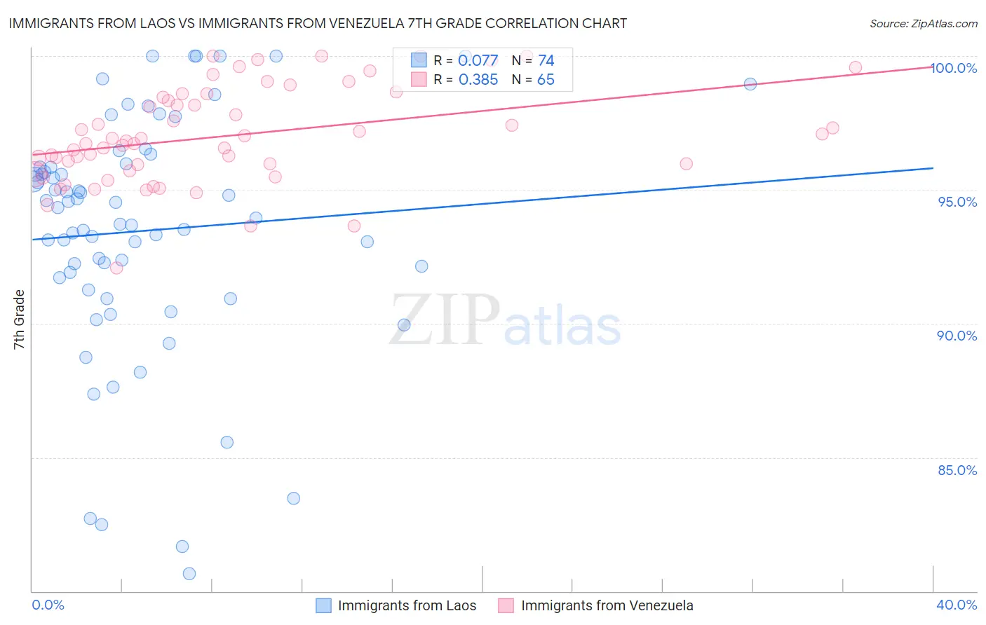 Immigrants from Laos vs Immigrants from Venezuela 7th Grade