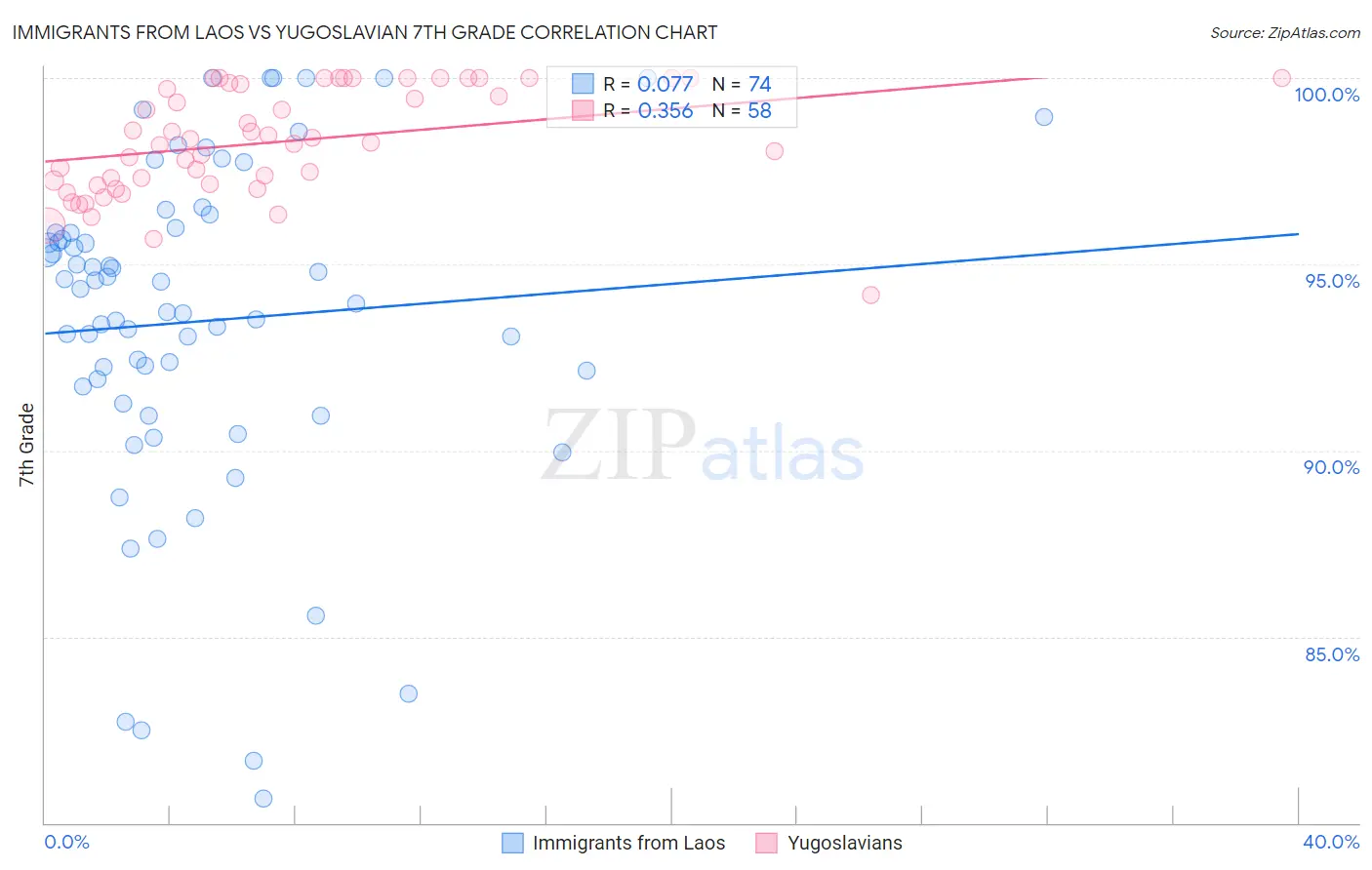 Immigrants from Laos vs Yugoslavian 7th Grade