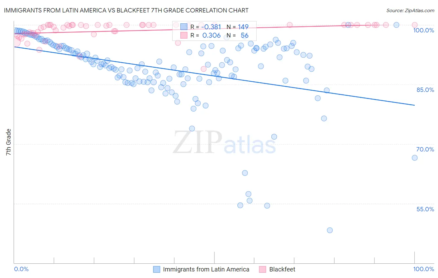 Immigrants from Latin America vs Blackfeet 7th Grade