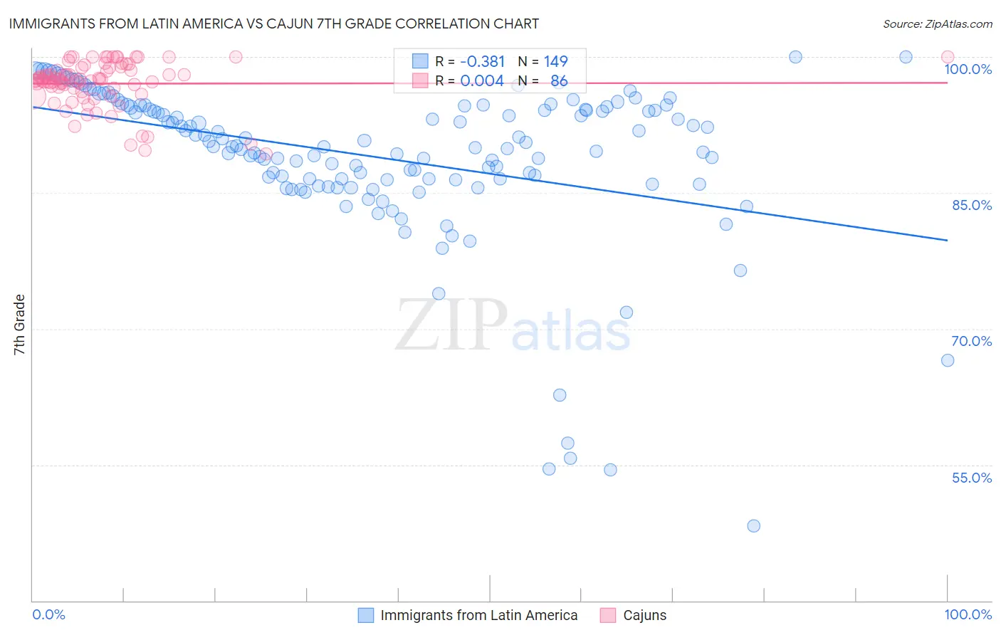 Immigrants from Latin America vs Cajun 7th Grade