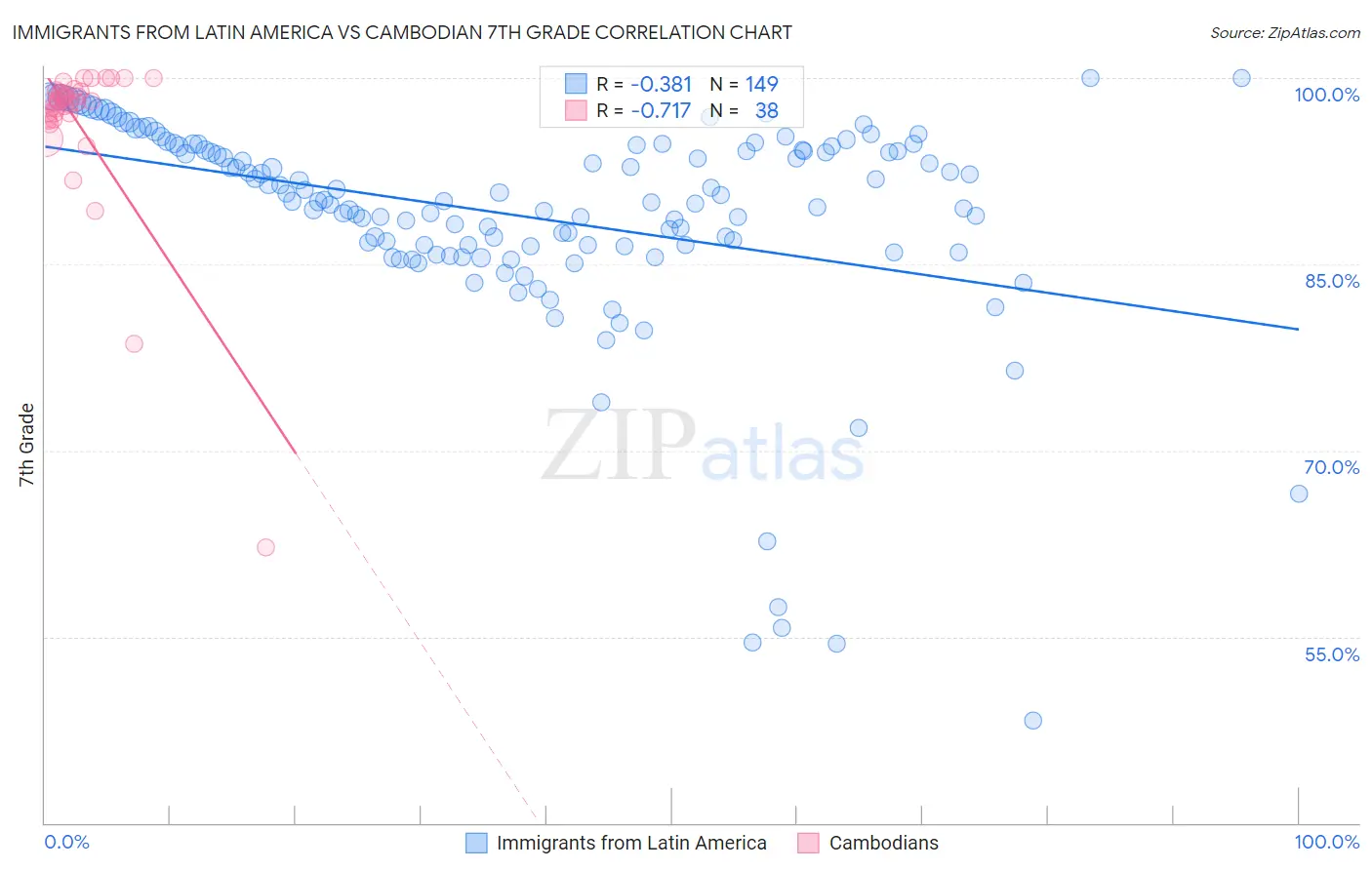 Immigrants from Latin America vs Cambodian 7th Grade