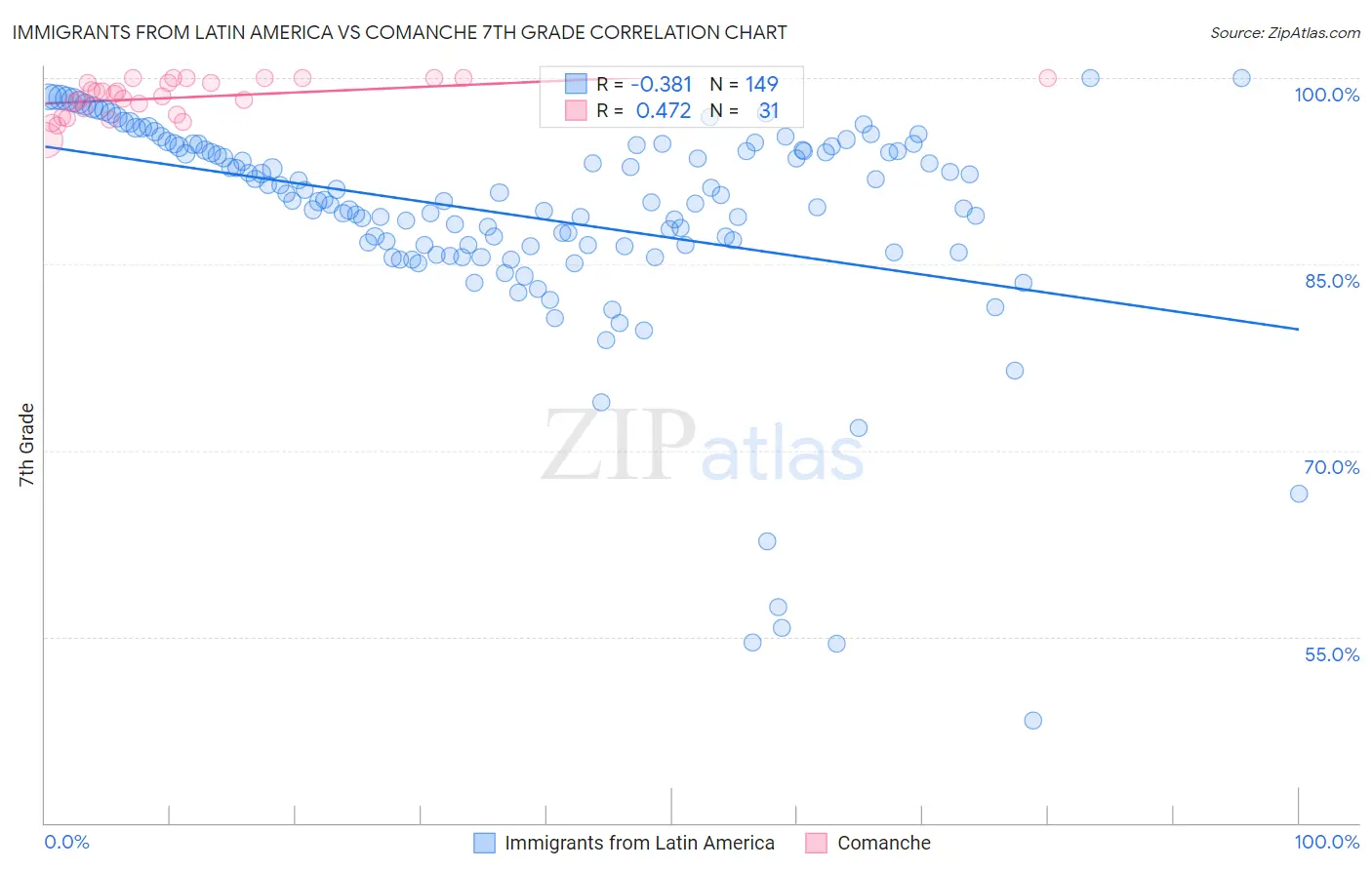 Immigrants from Latin America vs Comanche 7th Grade