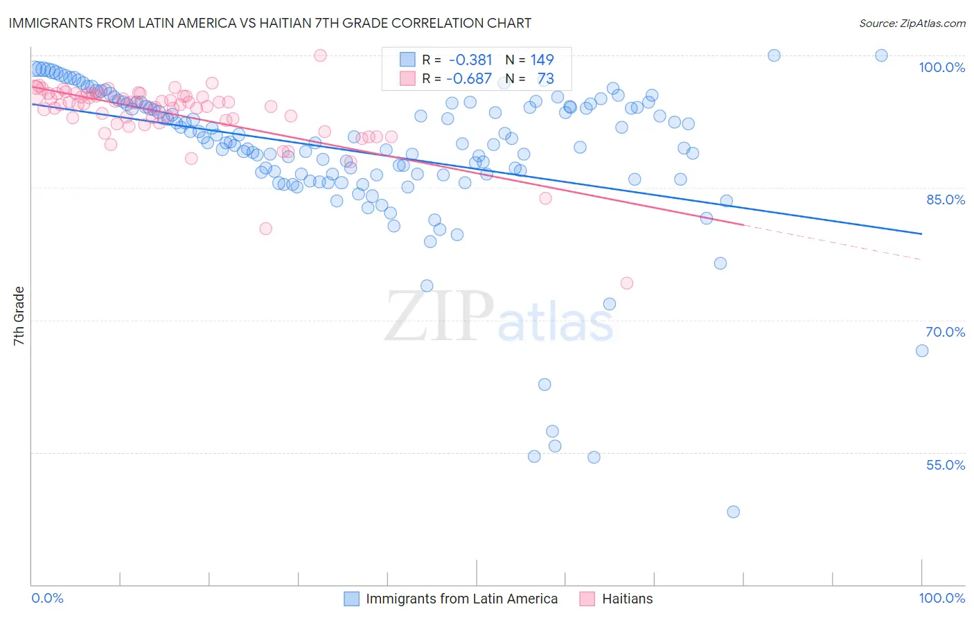 Immigrants from Latin America vs Haitian 7th Grade