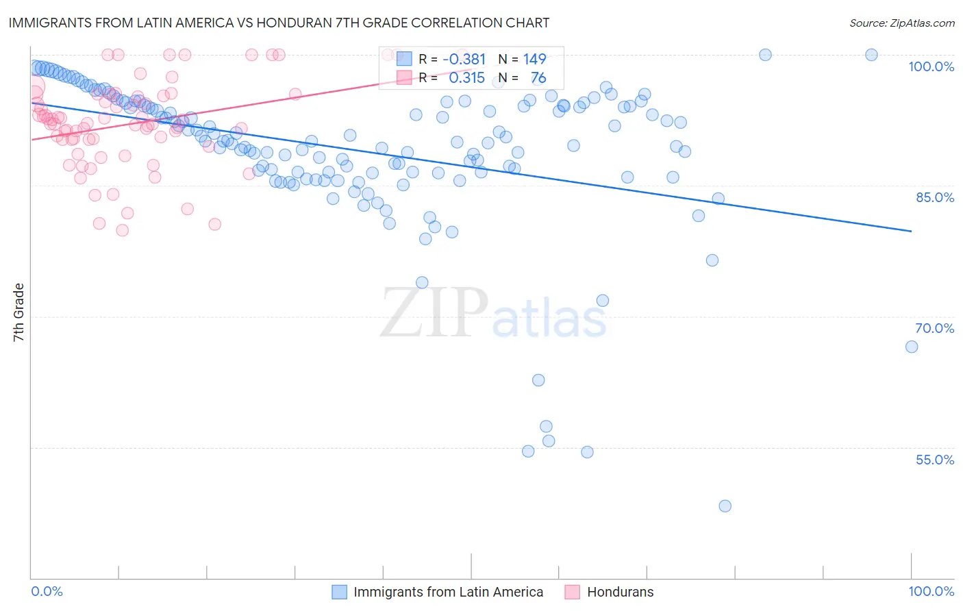 Immigrants from Latin America vs Honduran 7th Grade