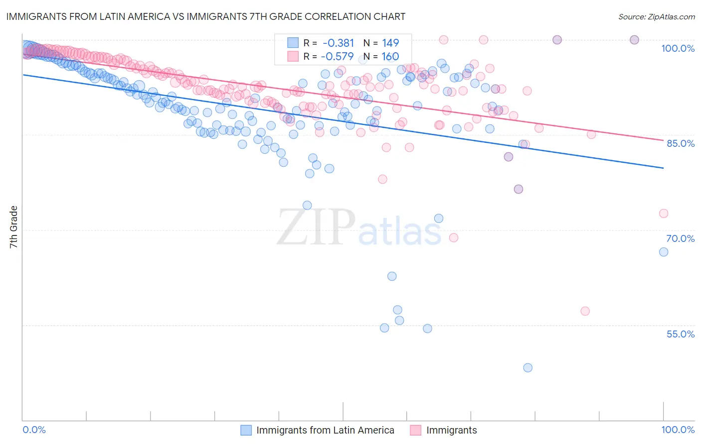 Immigrants from Latin America vs Immigrants 7th Grade