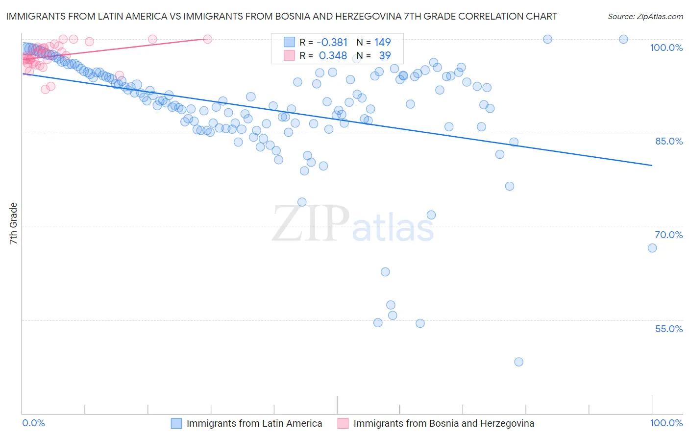 Immigrants from Latin America vs Immigrants from Bosnia and Herzegovina 7th Grade