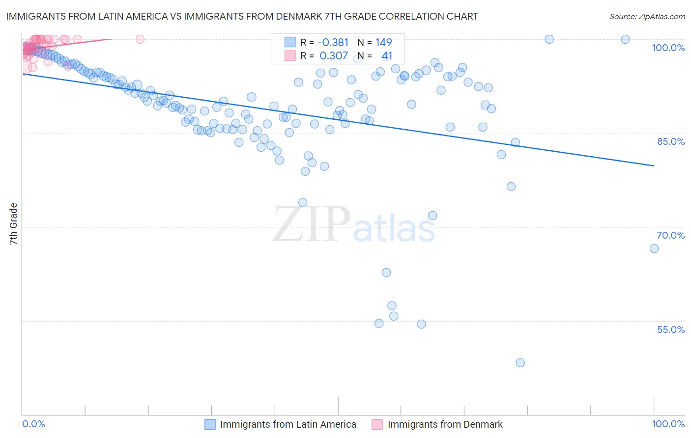 Immigrants from Latin America vs Immigrants from Denmark 7th Grade