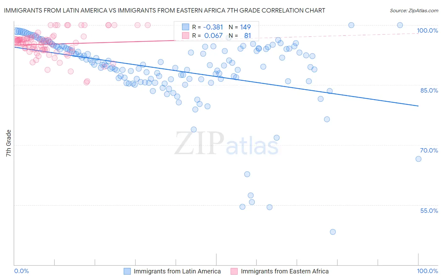 Immigrants from Latin America vs Immigrants from Eastern Africa 7th Grade