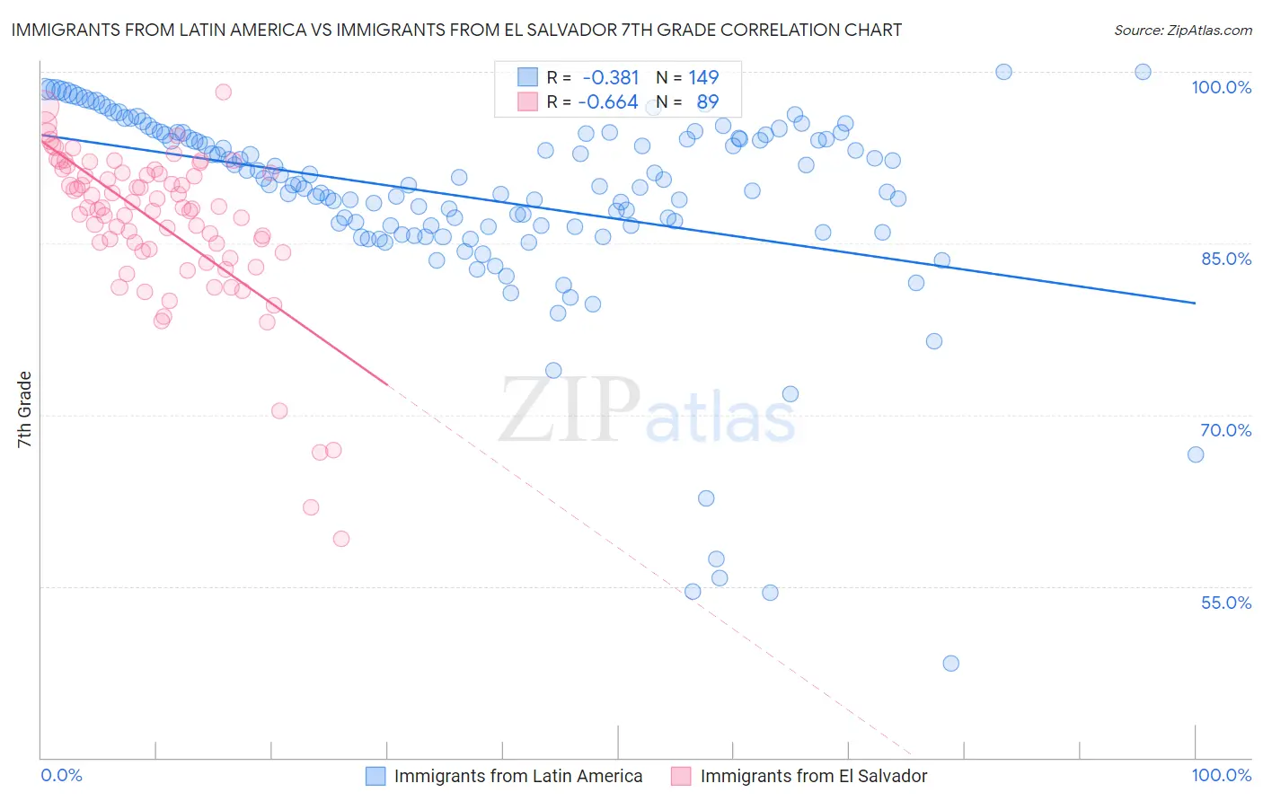 Immigrants from Latin America vs Immigrants from El Salvador 7th Grade