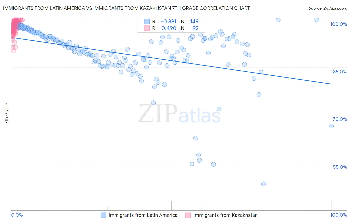 Immigrants from Latin America vs Immigrants from Kazakhstan 7th Grade