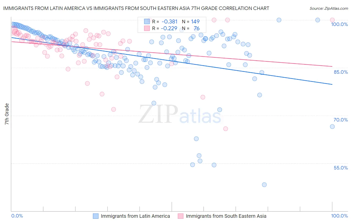 Immigrants from Latin America vs Immigrants from South Eastern Asia 7th Grade