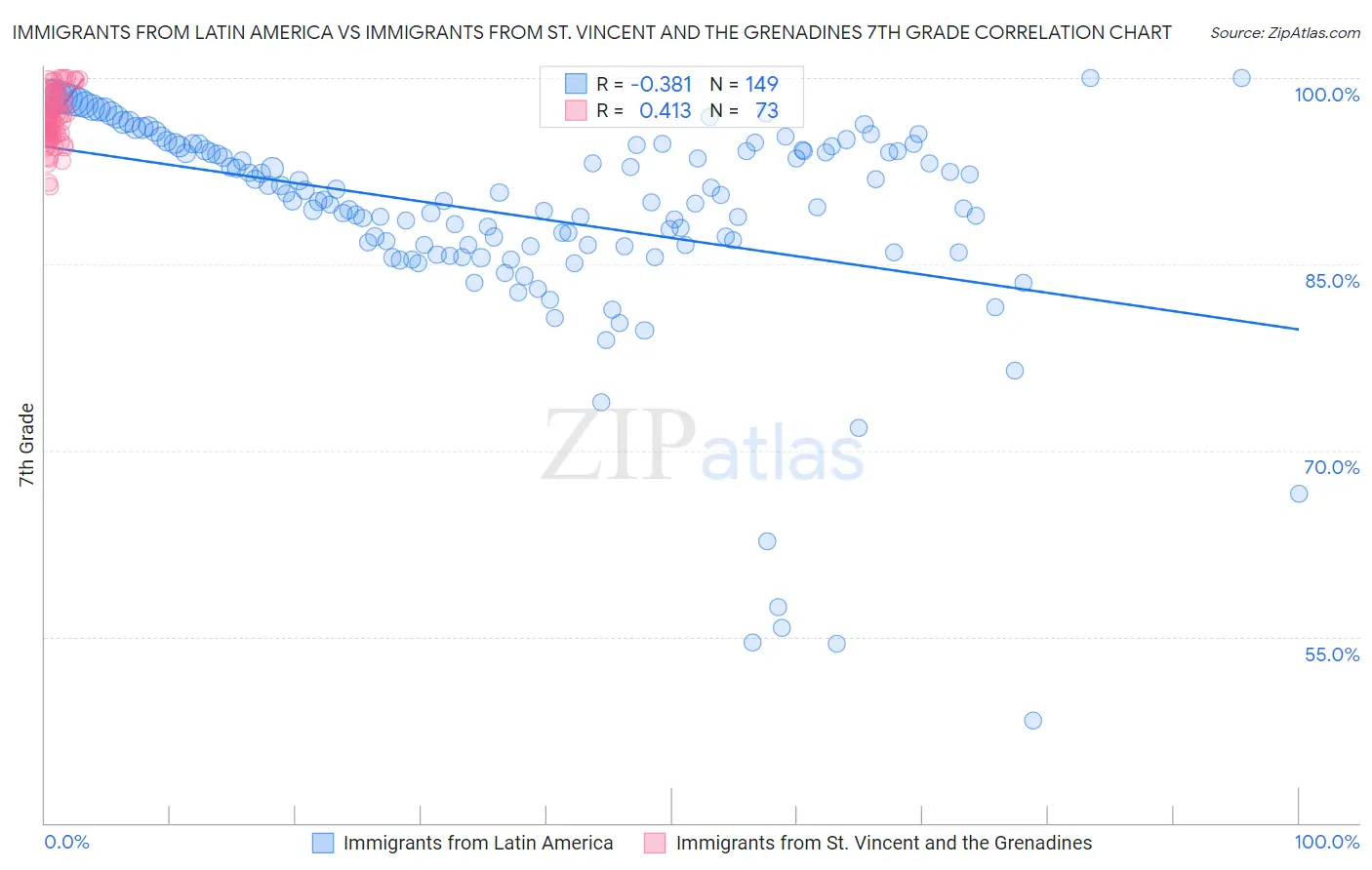 Immigrants from Latin America vs Immigrants from St. Vincent and the Grenadines 7th Grade